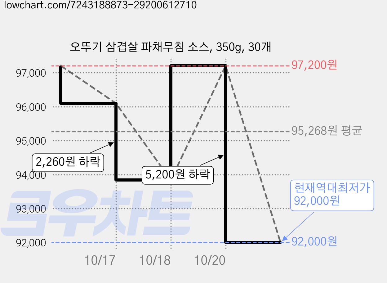 오뚜기 삼겹살 파채무침 소스, 350g, 30개 가격 변동 차트, 현재가 92,000원, 역대최저가