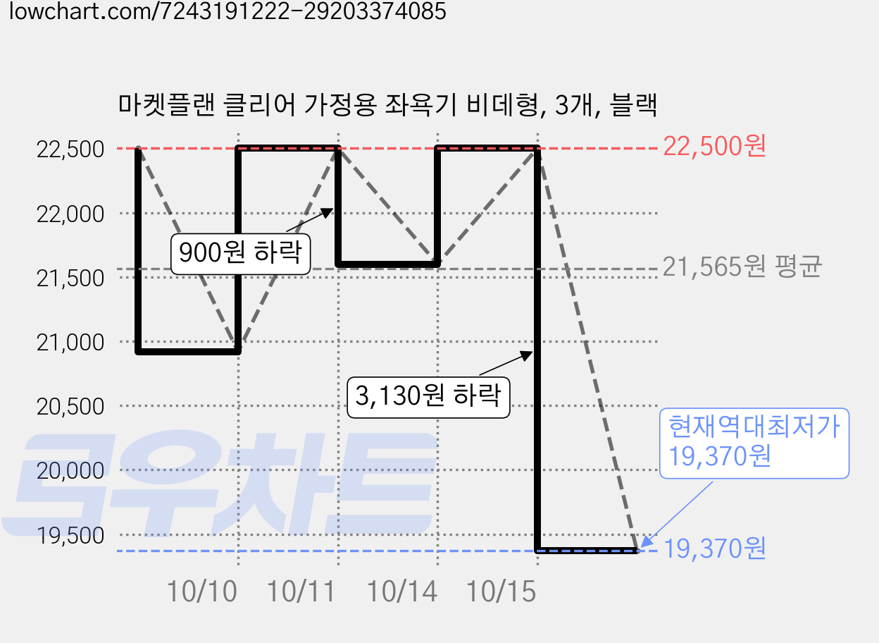 마켓플랜 클리어 가정용 좌욕기 비데형, 3개, 블랙 가격 변동 차트, 현재가 19,370원, 역대최저가