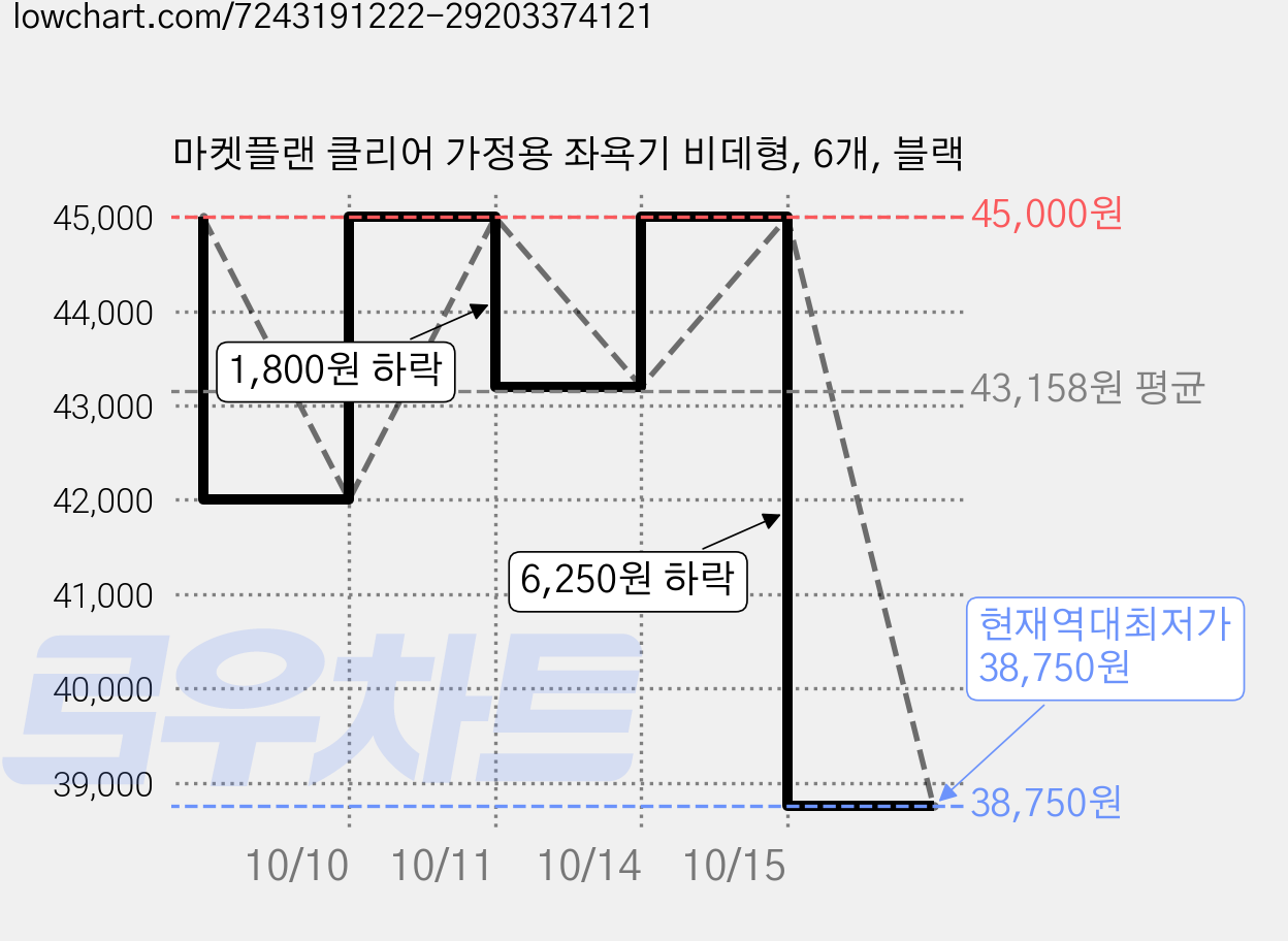 마켓플랜 클리어 가정용 좌욕기 비데형, 6개, 블랙 가격 변동 차트, 현재가 38,750원, 역대최저가