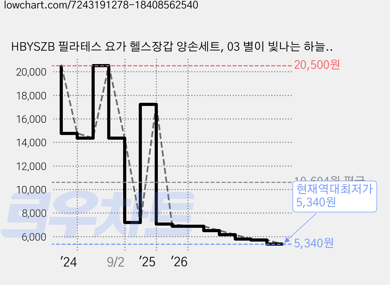 HBYSZB 필라테스 요가 헬스장갑 양손세트, 03 별이 빛나는 하늘 파랑 가격 변동 차트, 현재가 5,340원, 역대최저가