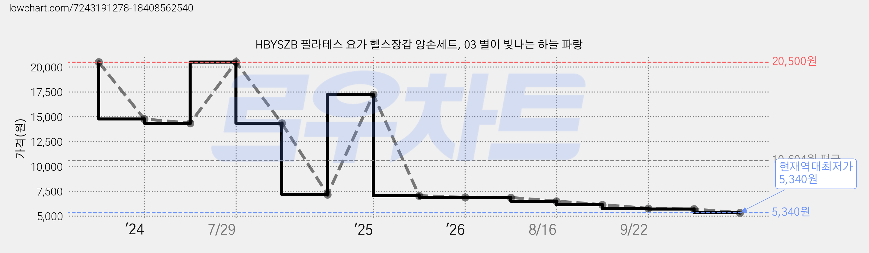 HBYSZB 필라테스 요가 헬스장갑 양손세트, 03 별이 빛나는 하늘 파랑 가격 변동 차트, 현재가 5,340원, 역대최저가