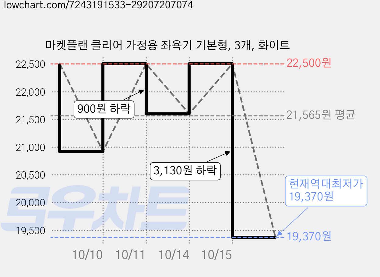 마켓플랜 클리어 가정용 좌욕기 기본형, 3개, 화이트 가격 변동 차트, 현재가 19,370원, 역대최저가