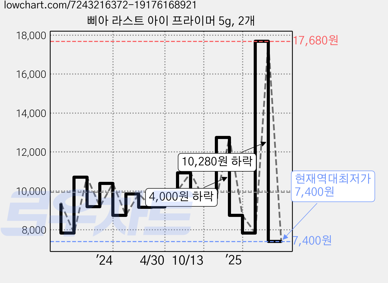 삐아 라스트 아이 프라이머 5g, 2개 가격 변동 차트, 현재가 7,400원, 역대최저가