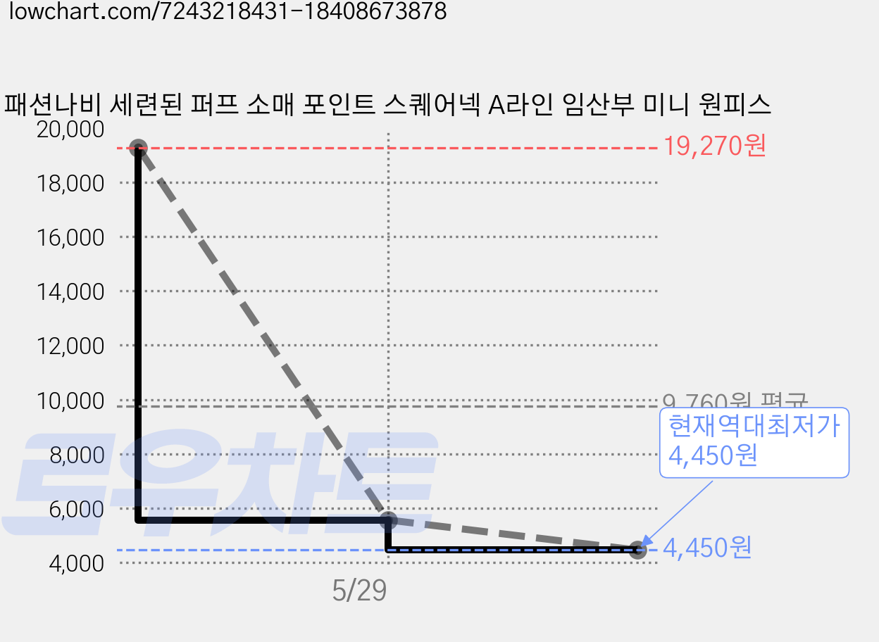 패션나비 세련된 퍼프 소매 포인트 스퀘어넥 A라인 임산부 미니 원피스 가격 변동 차트, 현재가 4,450원, 역대최저가