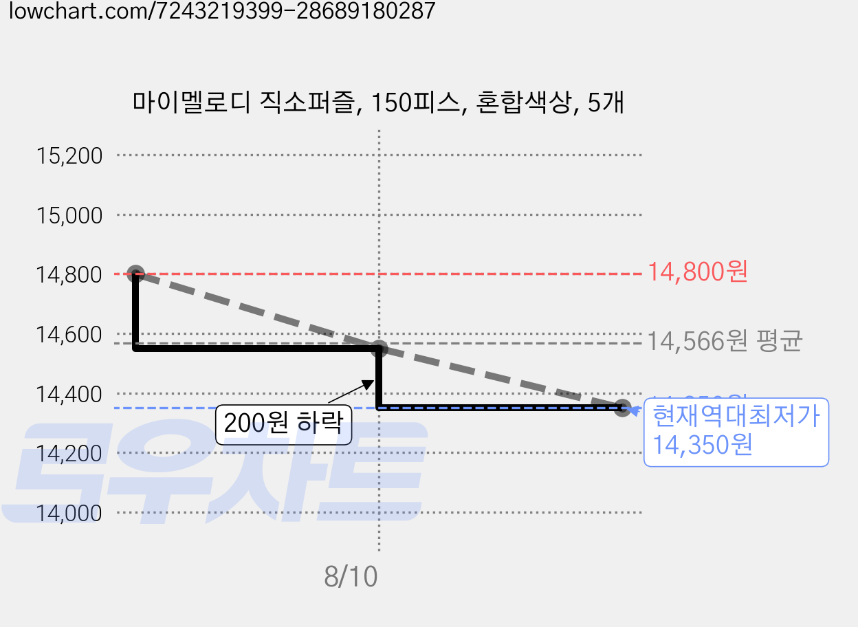마이멜로디 직소퍼즐, 150피스, 혼합색상, 5개 가격 변동 차트, 현재가 14,350원, 역대최저가