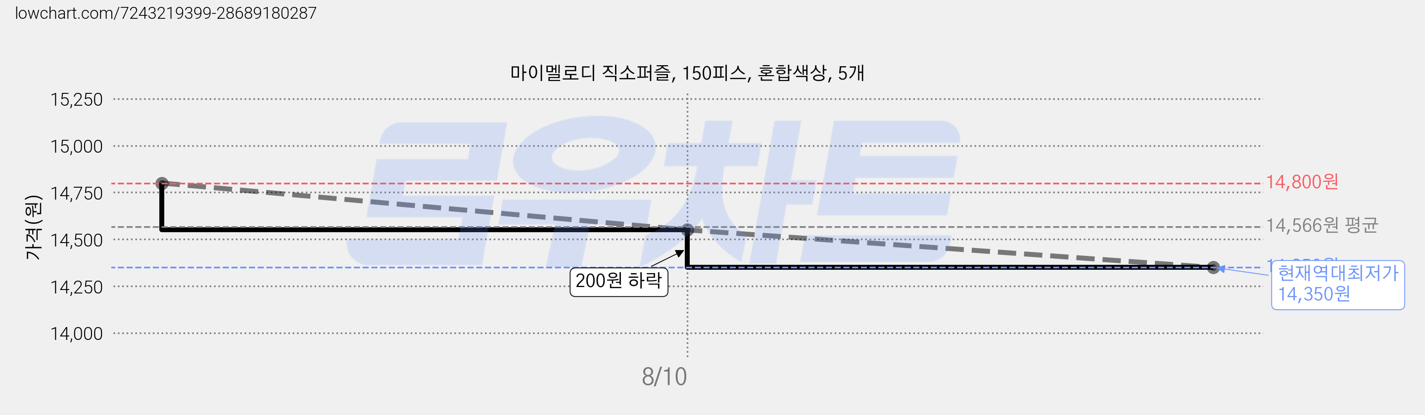 마이멜로디 직소퍼즐, 150피스, 혼합색상, 5개 가격 변동 차트, 현재가 14,350원, 역대최저가
