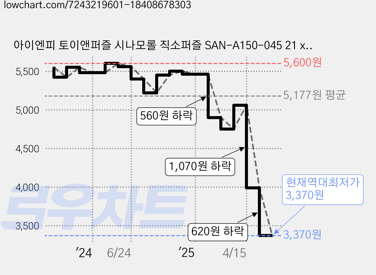 아이엔피 토이앤퍼즐 시나모롤 직소퍼즐 SAN-A150-045 21 x 28.5 cm, 150피스, 혼합색상, 1개 가격 변동 차트, 현재가 3,370원, 역대최저가
