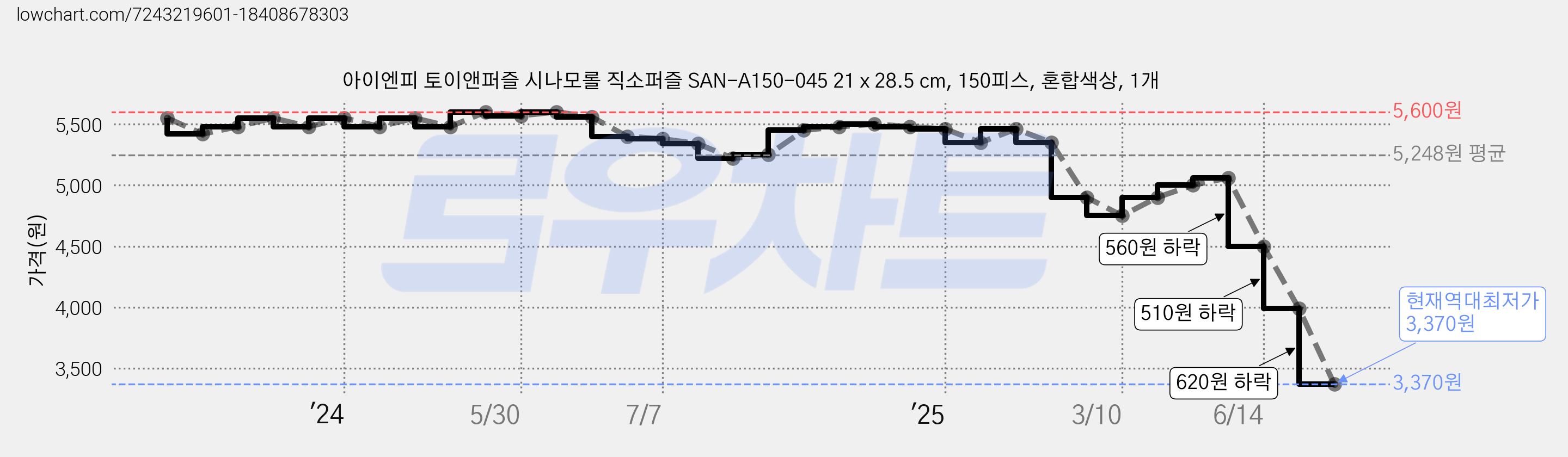 아이엔피 토이앤퍼즐 시나모롤 직소퍼즐 SAN-A150-045 21 x 28.5 cm, 150피스, 혼합색상, 1개 가격 변동 차트, 현재가 3,370원, 역대최저가