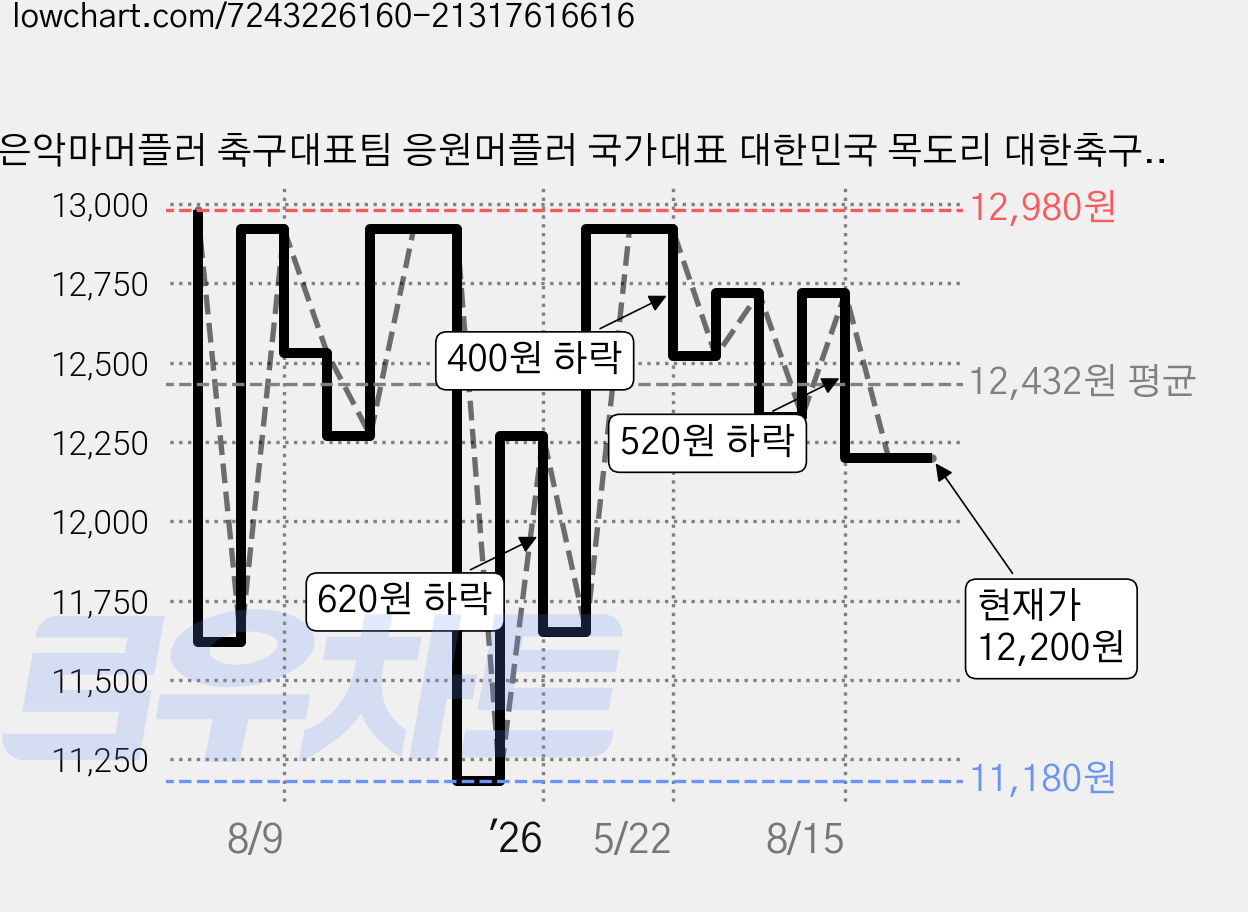 붉은악마머플러 축구대표팀 응원머플러 국가대표 대한민국 목도리 대한축구협회 공식슬로건 응원용 머플러 임영웅굿즈 영웅시대, 레드, 1개 가격 변동 차트, 현재가 12,200원, 관측 최저가 11,180원