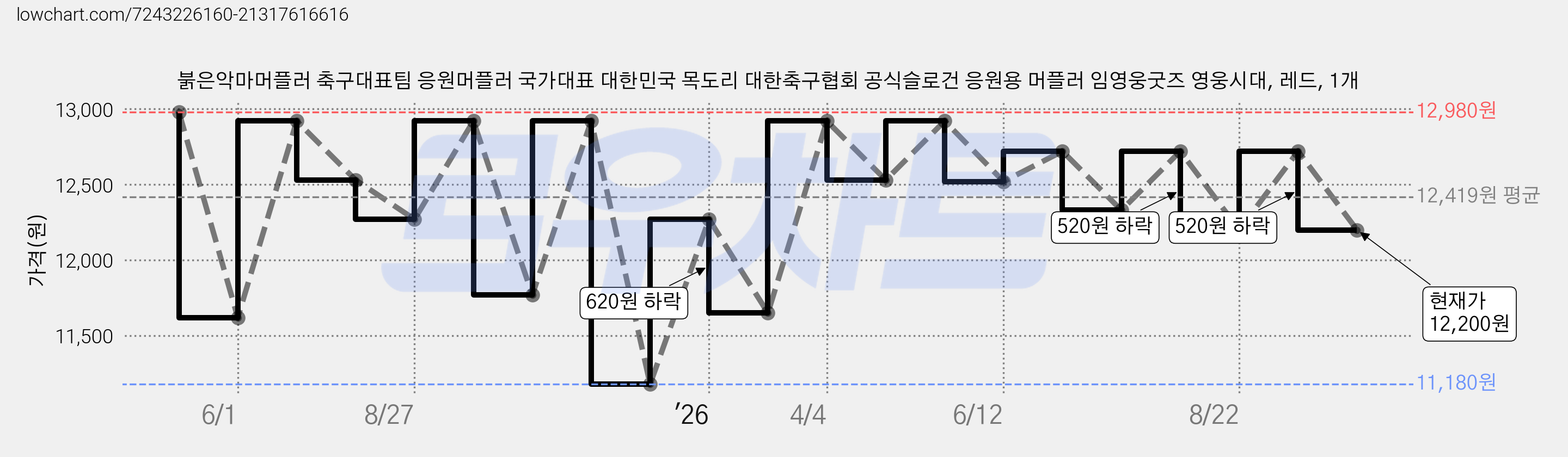 붉은악마머플러 축구대표팀 응원머플러 국가대표 대한민국 목도리 대한축구협회 공식슬로건 응원용 머플러 임영웅굿즈 영웅시대, 레드, 1개 가격 변동 차트, 현재가 12,200원, 관측 최저가 11,180원