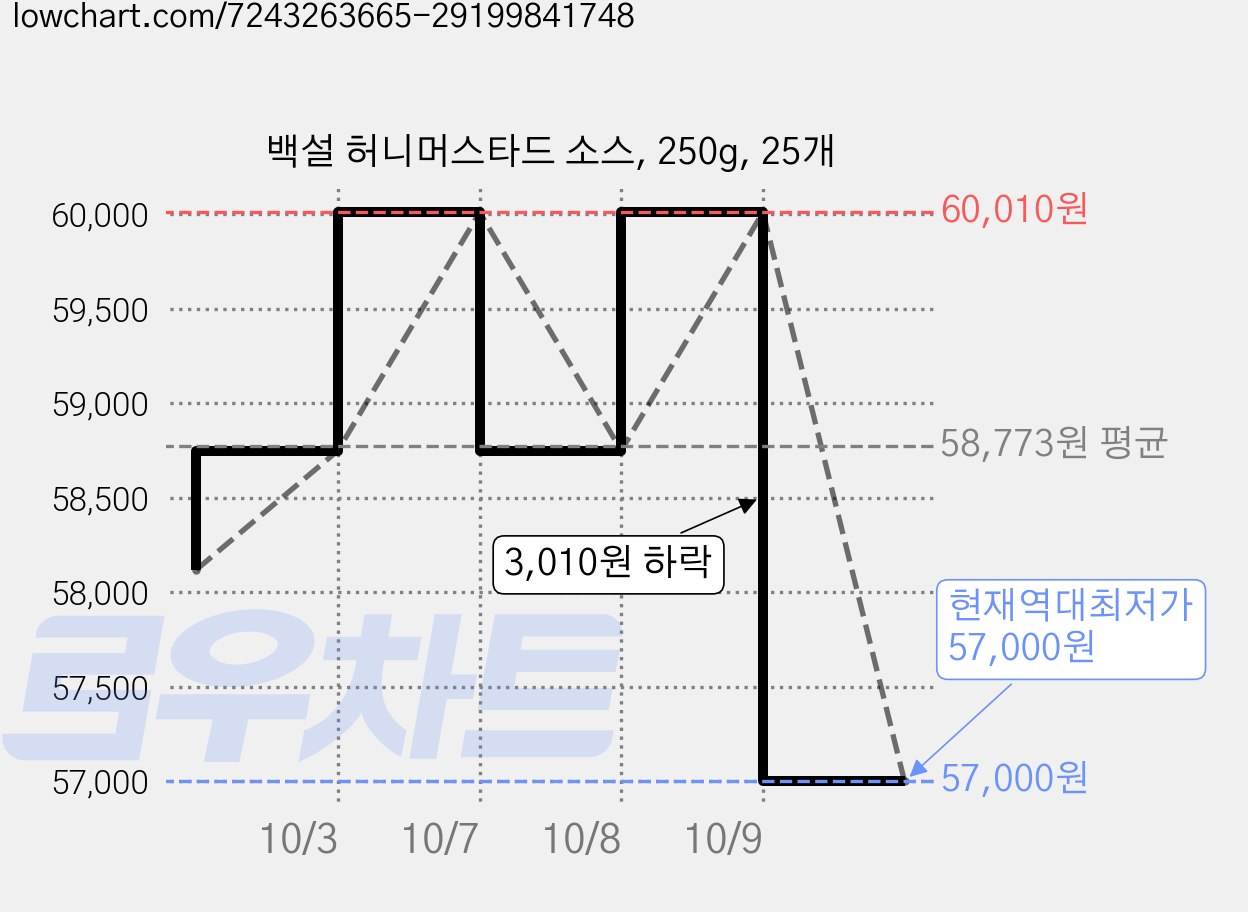 백설 허니머스타드 소스, 250g, 25개 가격 변동 차트, 현재가 57,000원, 역대최저가