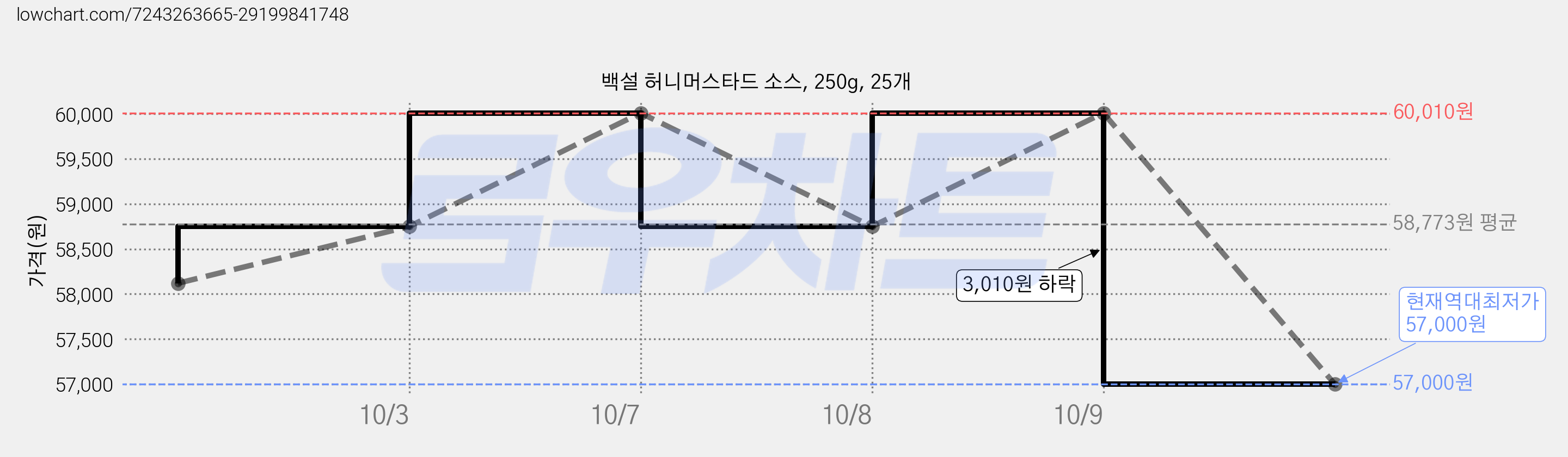백설 허니머스타드 소스, 250g, 25개 가격 변동 차트, 현재가 57,000원, 역대최저가
