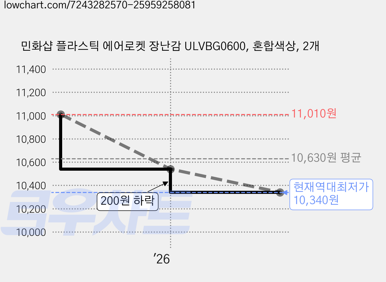 민화샵 플라스틱 에어로켓 장난감 ULVBG0600, 혼합색상, 2개 가격 변동 차트, 현재가 10,340원, 역대최저가