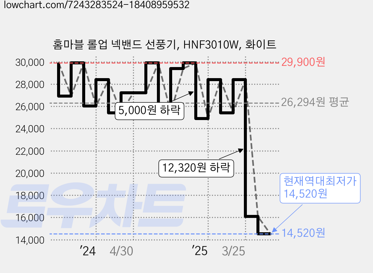 홈마블 롤업 넥밴드 선풍기, HNF3010W, 화이트 가격 변동 차트, 현재가 14,520원, 역대최저가