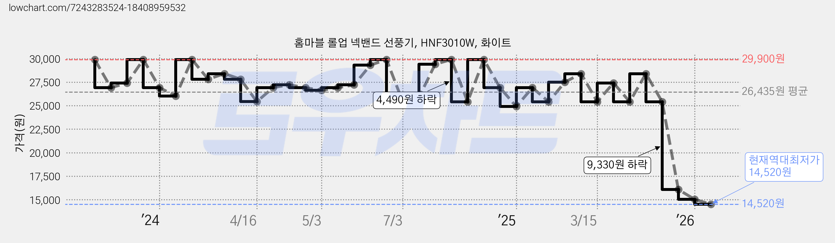 홈마블 롤업 넥밴드 선풍기, HNF3010W, 화이트 가격 변동 차트, 현재가 14,520원, 역대최저가