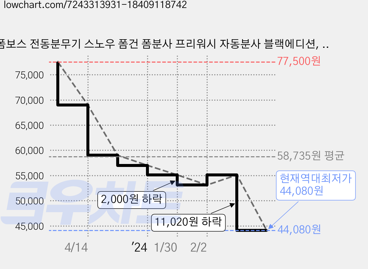 폼보스 전동분무기 스노우 폼건 폼분사 프리워시 자동분사 블랙에디션, 1개 가격 변동 차트, 현재가 44,080원, 역대최저가