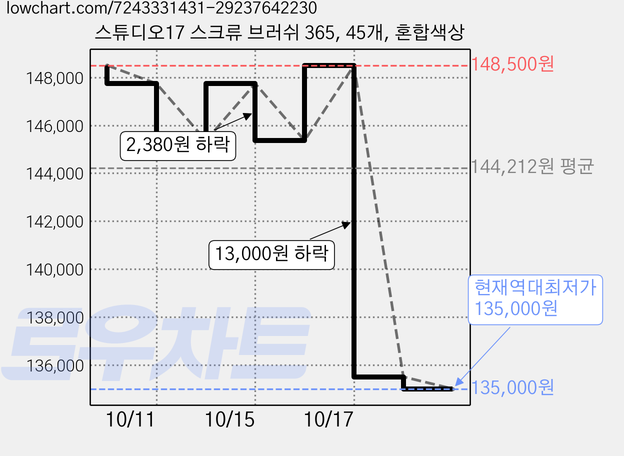 스튜디오17 스크류 브러쉬 365, 45개, 혼합색상 가격 변동 차트, 현재가 135,000원, 역대최저가