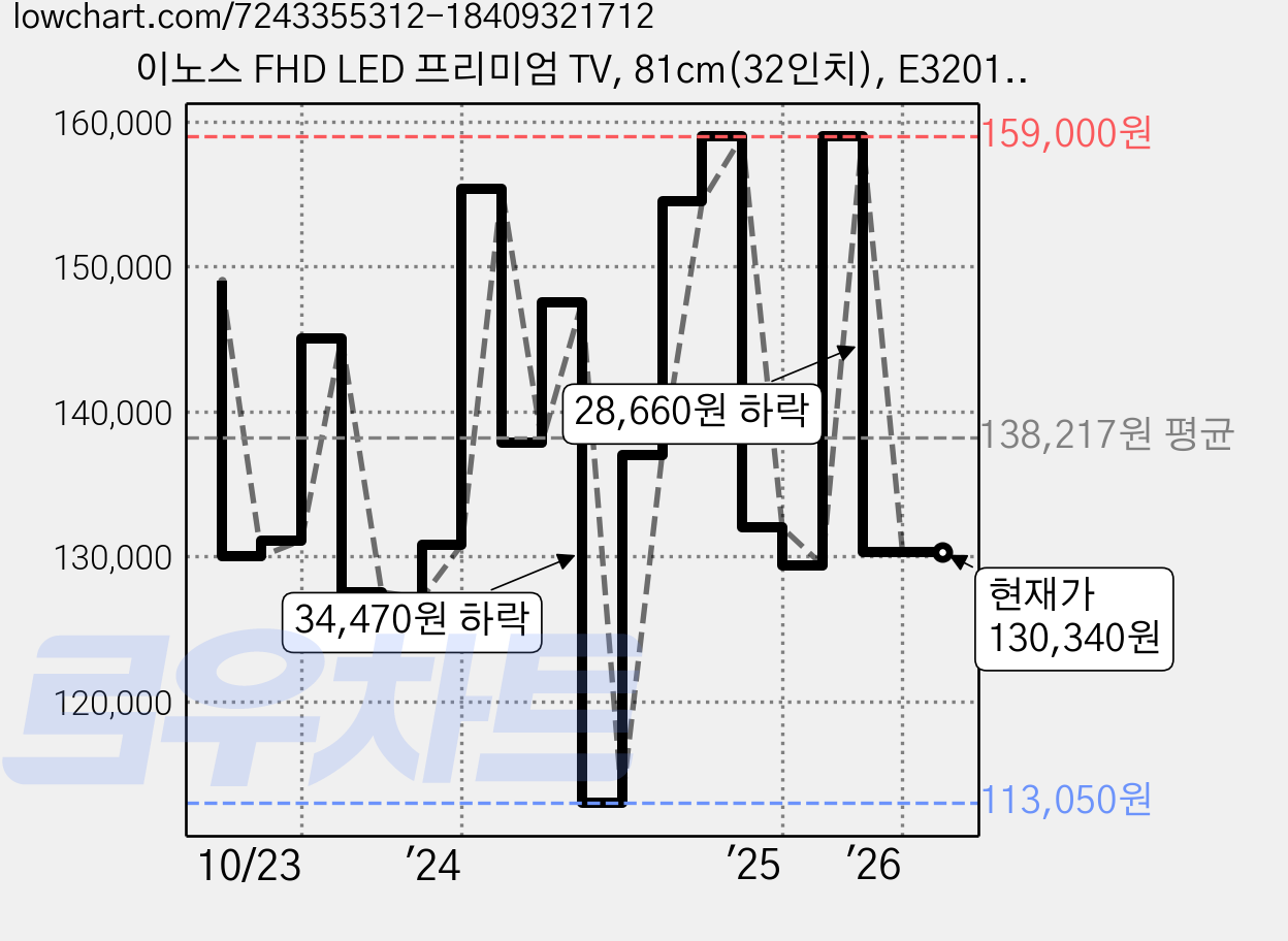 이노스 FHD LED 프리미엄 TV, 81cm(32인치), E3201F, 스탠드형, 고객직접설치 가격 변동 차트, 현재가 130,340원, 관측 최저가 108,290원