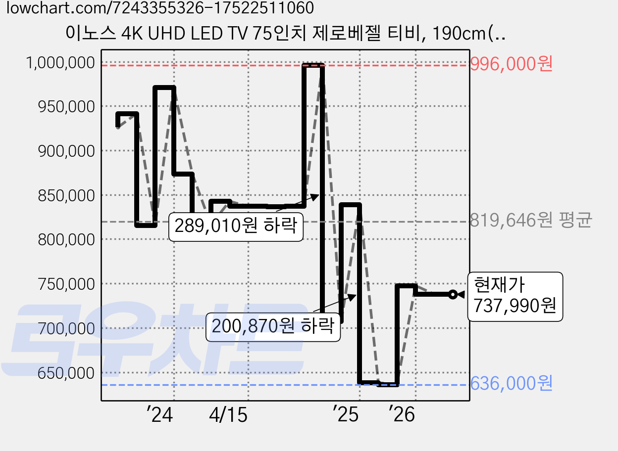 이노스 4K UHD LED TV 75인치 제로베젤 티비, 190cm(75인치), E7500UHD, 벽걸이형, 방문설치 가격 변동 차트, 현재가 737,990원, 관측 최저가 636,000원