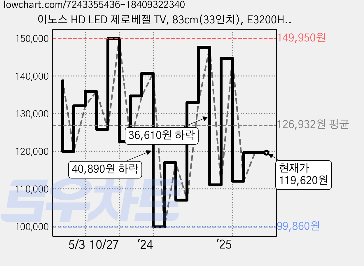 이노스 HD LED 제로베젤 TV, 83cm(33인치), E3200HC(무결점), 스탠드형, 고객직접설치 가격 변동 차트, 현재가 119,620원, 관측 최저가 99,860원