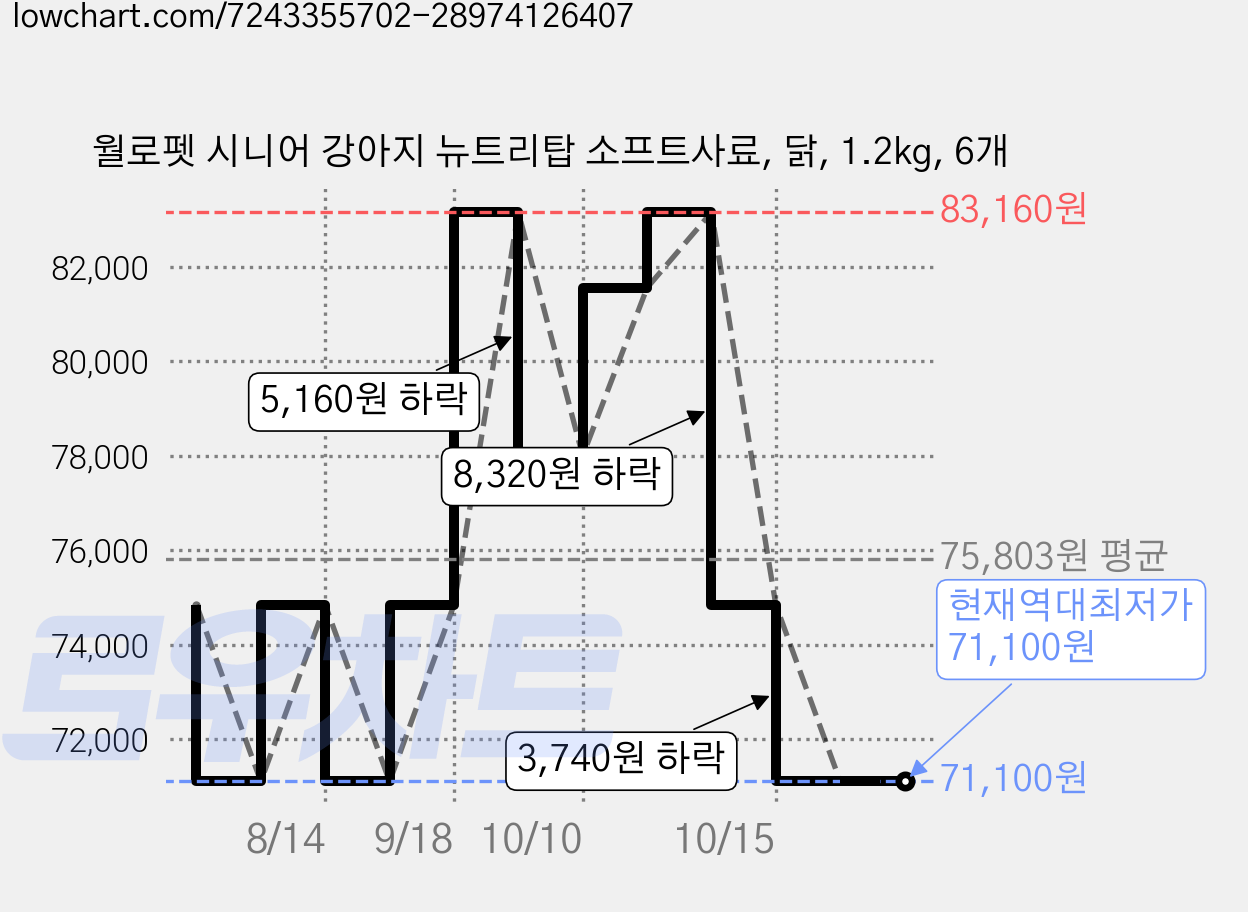 월로펫 시니어 강아지 뉴트리탑 소프트사료, 닭, 1.2kg, 6개 가격 변동 차트, 현재가 71,100원, 역대최저가