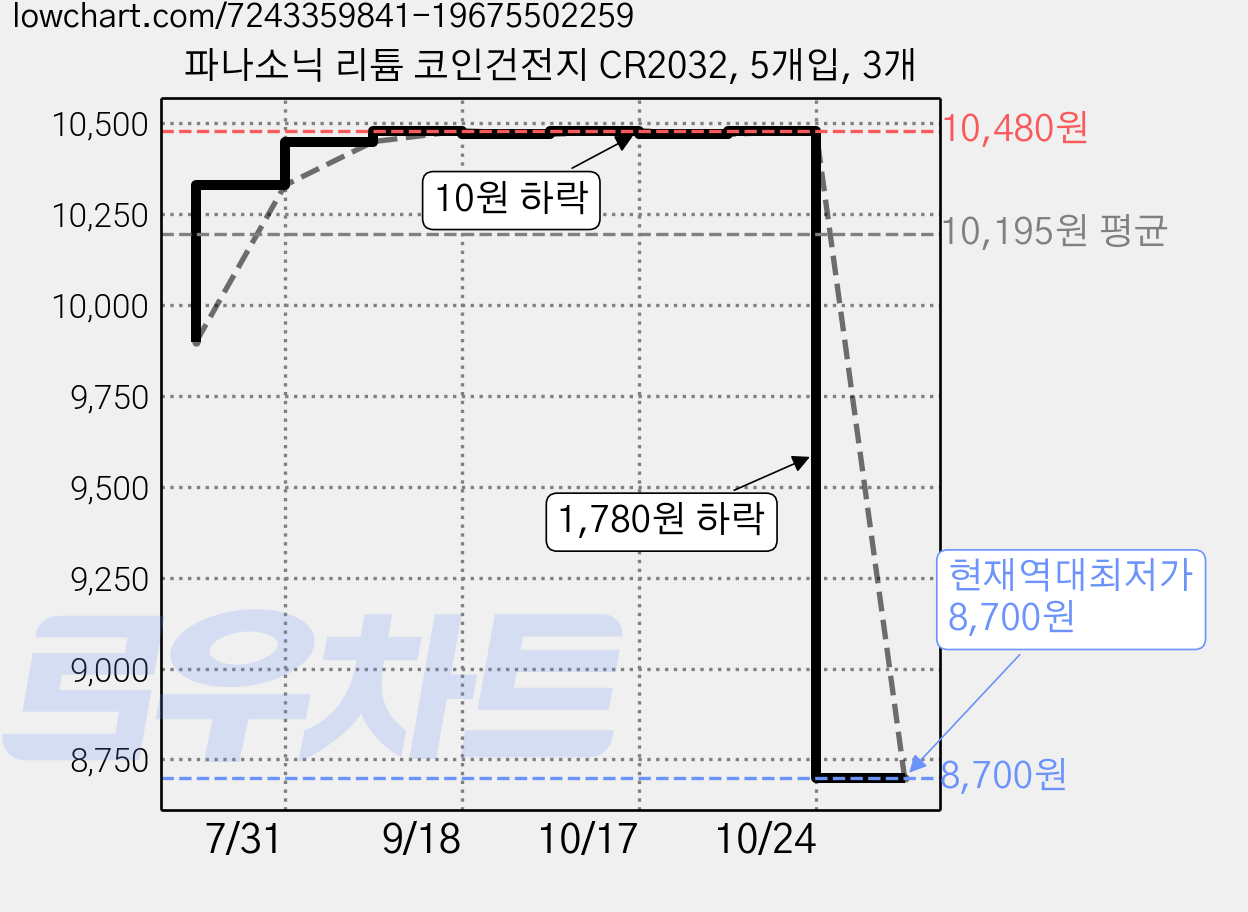 파나소닉 리튬 코인건전지 CR2032, 5개입, 3개 가격 변동 차트, 현재가 8,700원, 역대최저가