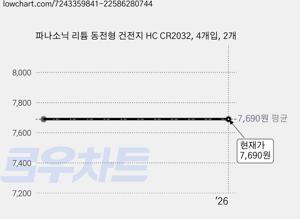 파나소닉 리튬 동전형 건전지 HC CR2032, 4개입, 2개 가격 변동 차트, 현재가 7,690원