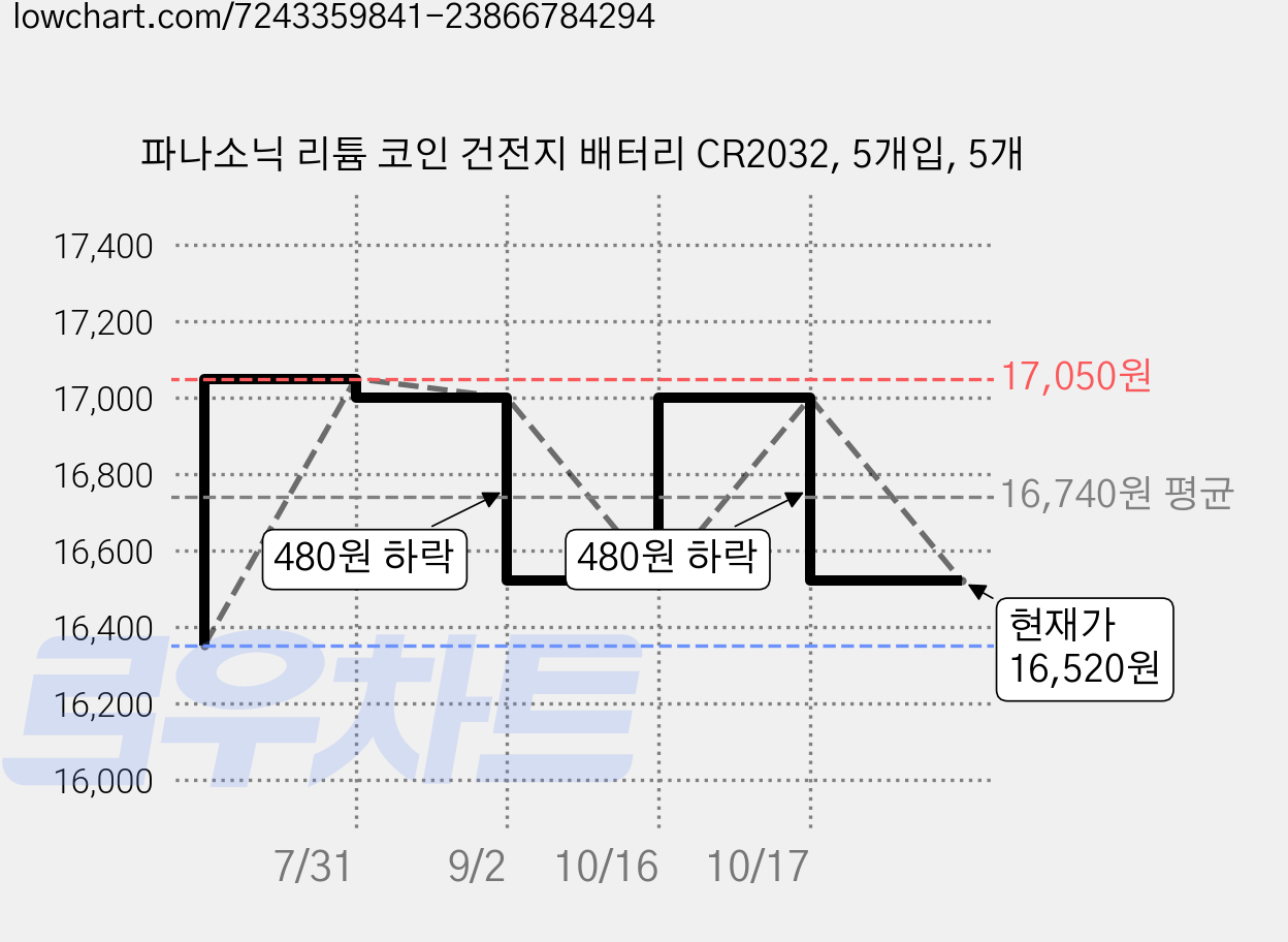 파나소닉 리튬 코인 건전지 배터리 CR2032, 5개입, 5개 가격 변동 차트, 현재가 16,520원, 관측 최저가 16,350원