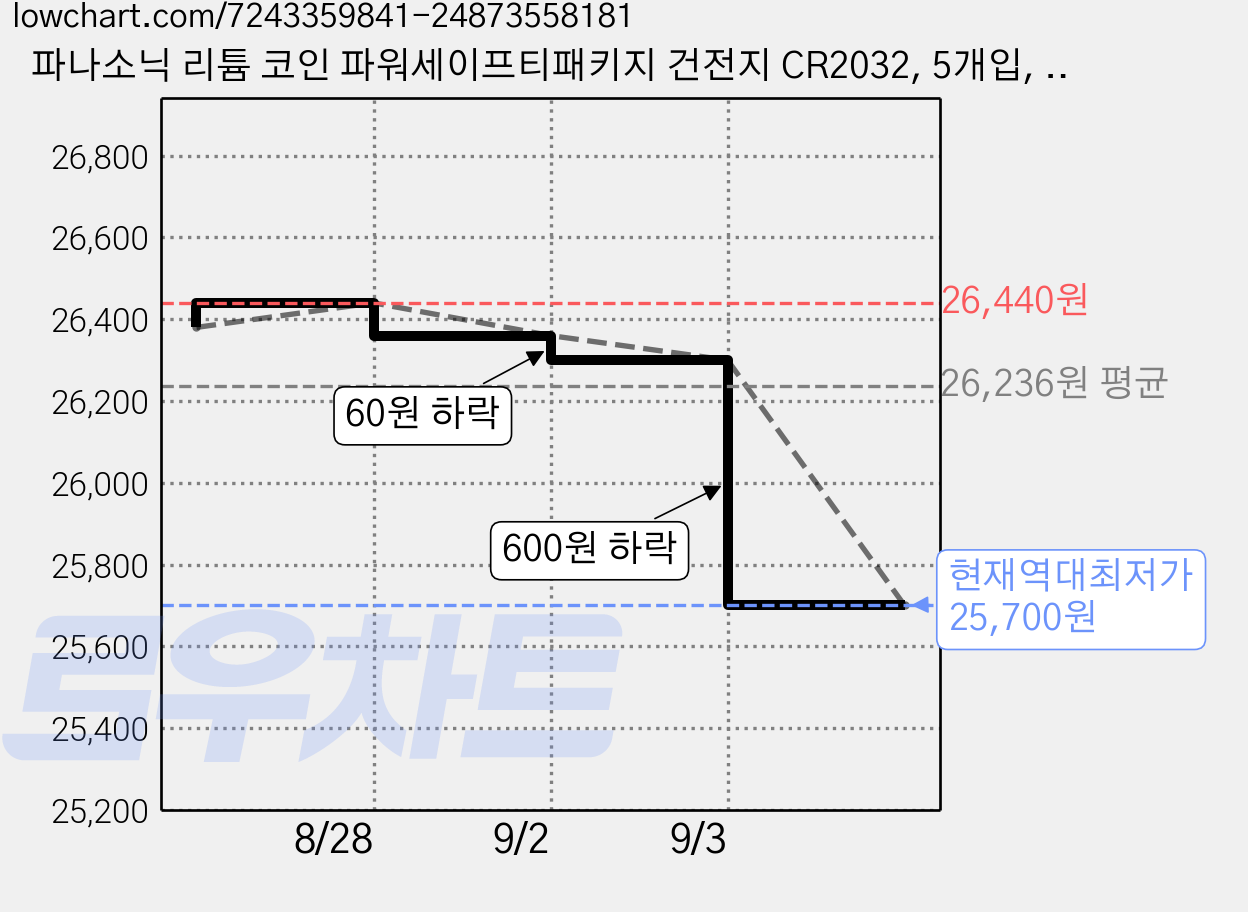 파나소닉 리튬 코인 파워세이프티패키지 건전지 CR2032, 5개입, 8개 가격 변동 차트, 현재가 25,700원, 역대최저가