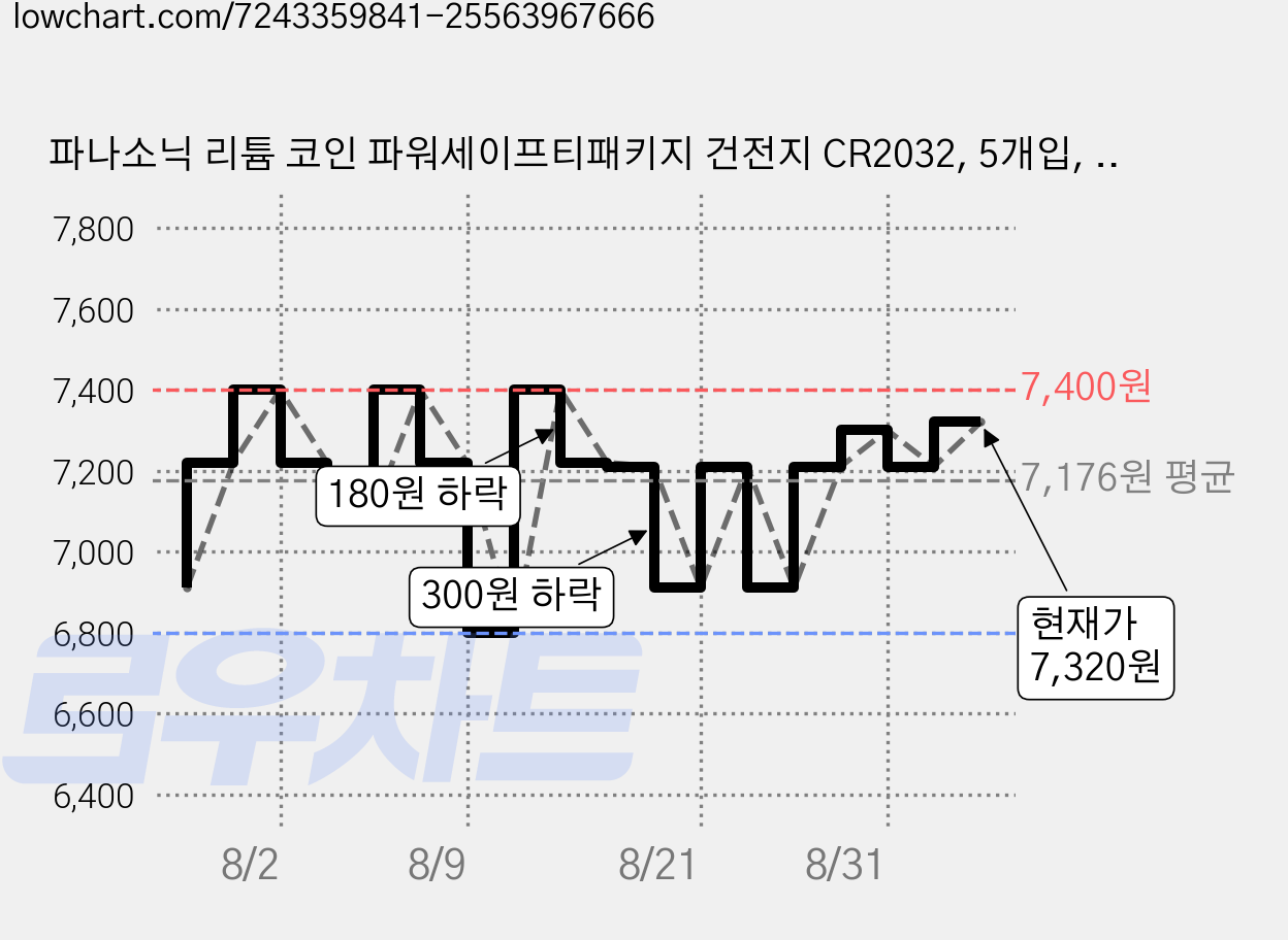 파나소닉 리튬 코인 파워세이프티패키지 건전지 CR2032, 5개입, 2개 가격 변동 차트, 현재가 7,260원, 관측 최저가 6,610원