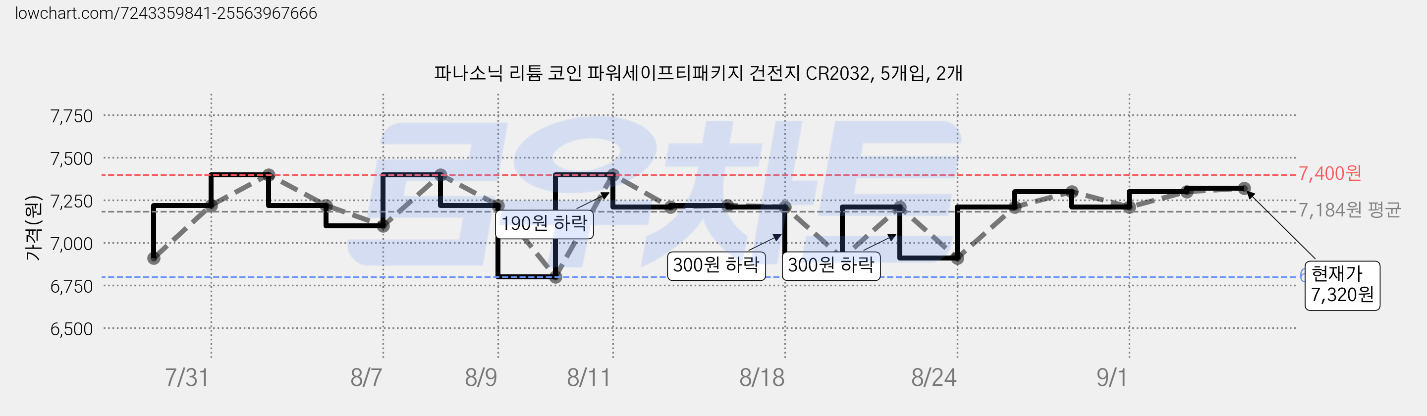 파나소닉 리튬 코인 파워세이프티패키지 건전지 CR2032, 5개입, 2개 가격 변동 차트, 현재가 7,260원, 관측 최저가 6,610원