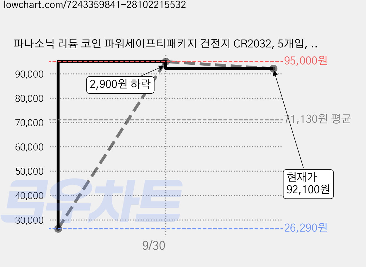 파나소닉 리튬 코인 파워세이프티패키지 건전지 CR2032, 5개입, 30개 가격 변동 차트, 현재가 92,100원, 관측 최저가 26,290원