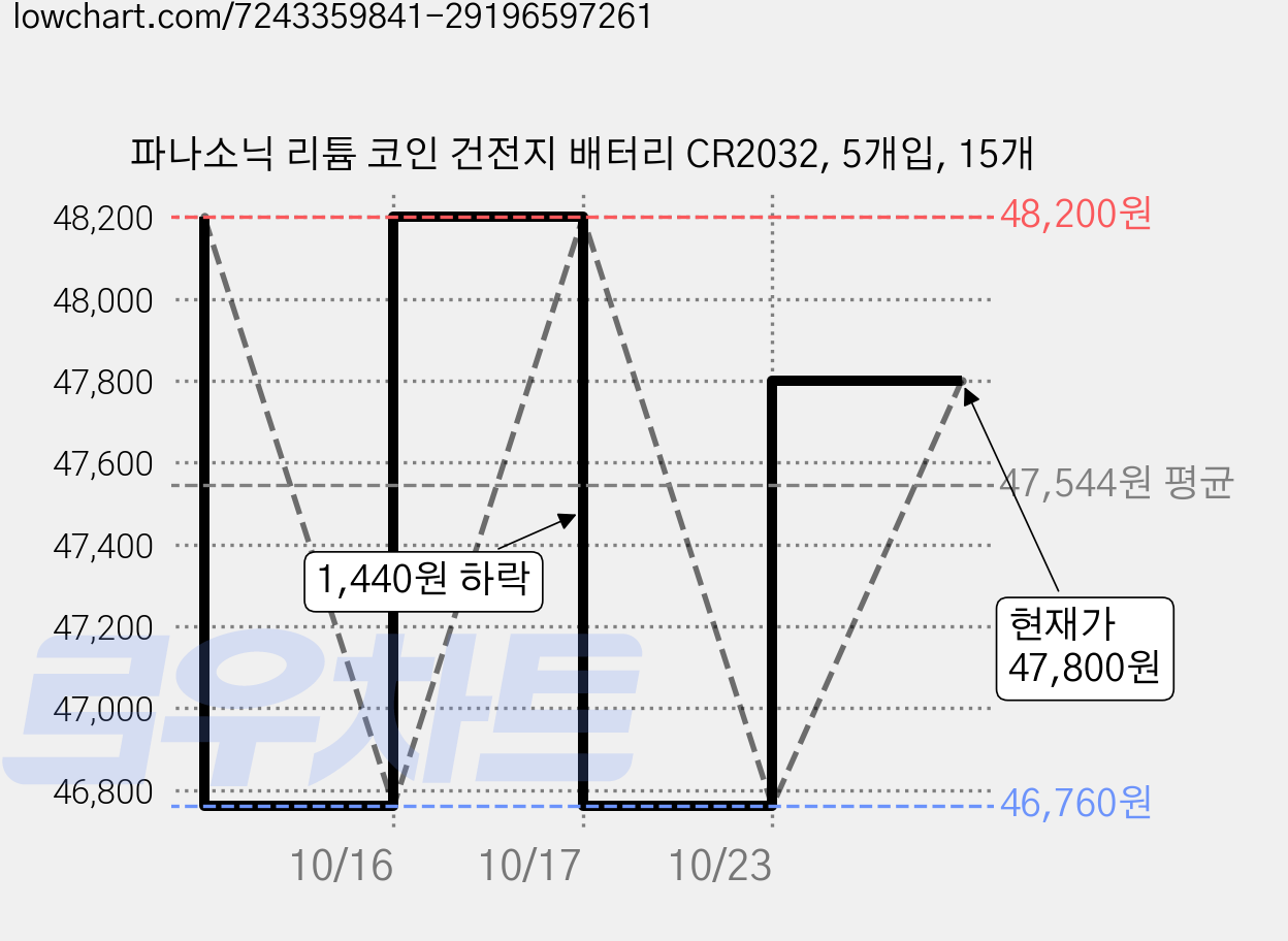 파나소닉 리튬 코인 건전지 배터리 CR2032, 5개입, 15개 가격 변동 차트, 현재가 47,800원, 관측 최저가 46,760원