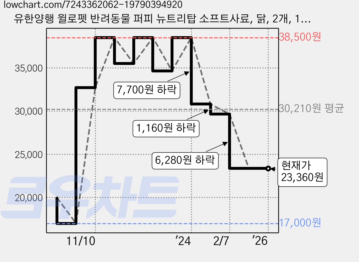 유한양행 윌로펫 반려동물 퍼피 뉴트리탑 소프트사료, 닭, 2개, 1.2kg 가격 변동 차트, 현재가 23,360원, 역대최저가