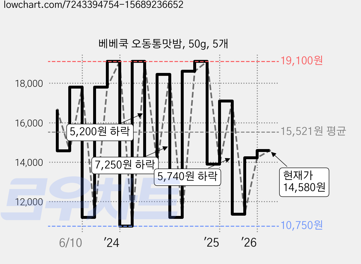 베베쿡 오동통맛밤, 50g, 5개 가격 변동 차트, 현재가 14,580원, 관측 최저가 10,750원