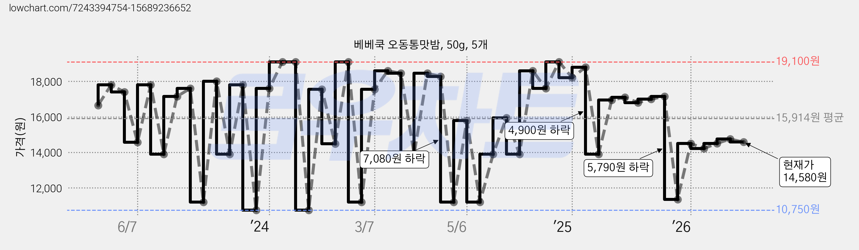 베베쿡 오동통맛밤, 50g, 5개 가격 변동 차트, 현재가 14,580원, 관측 최저가 10,750원