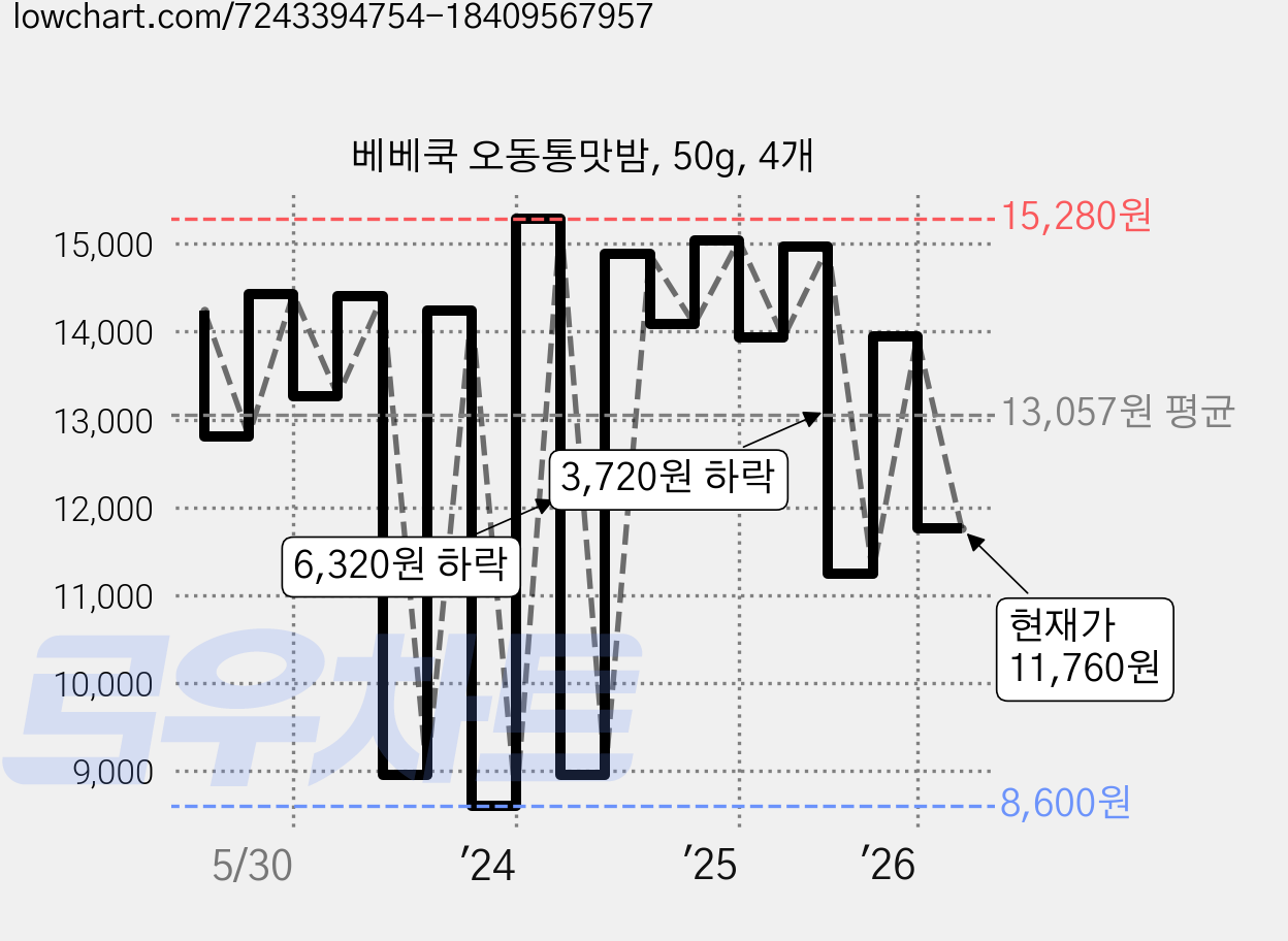 베베쿡 오동통맛밤, 50g, 4개 가격 변동 차트, 현재가 11,760원, 관측 최저가 8,600원
