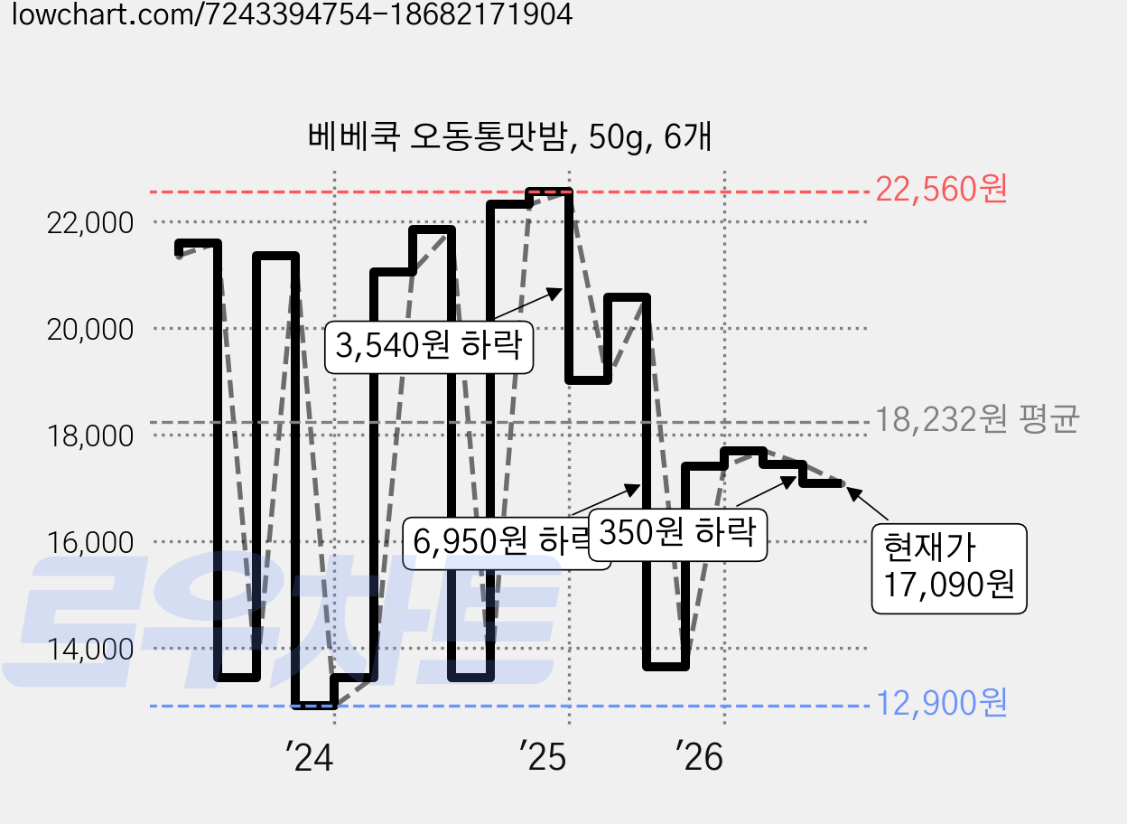 베베쿡 오동통맛밤, 50g, 6개 가격 변동 차트, 현재가 17,090원, 관측 최저가 12,900원