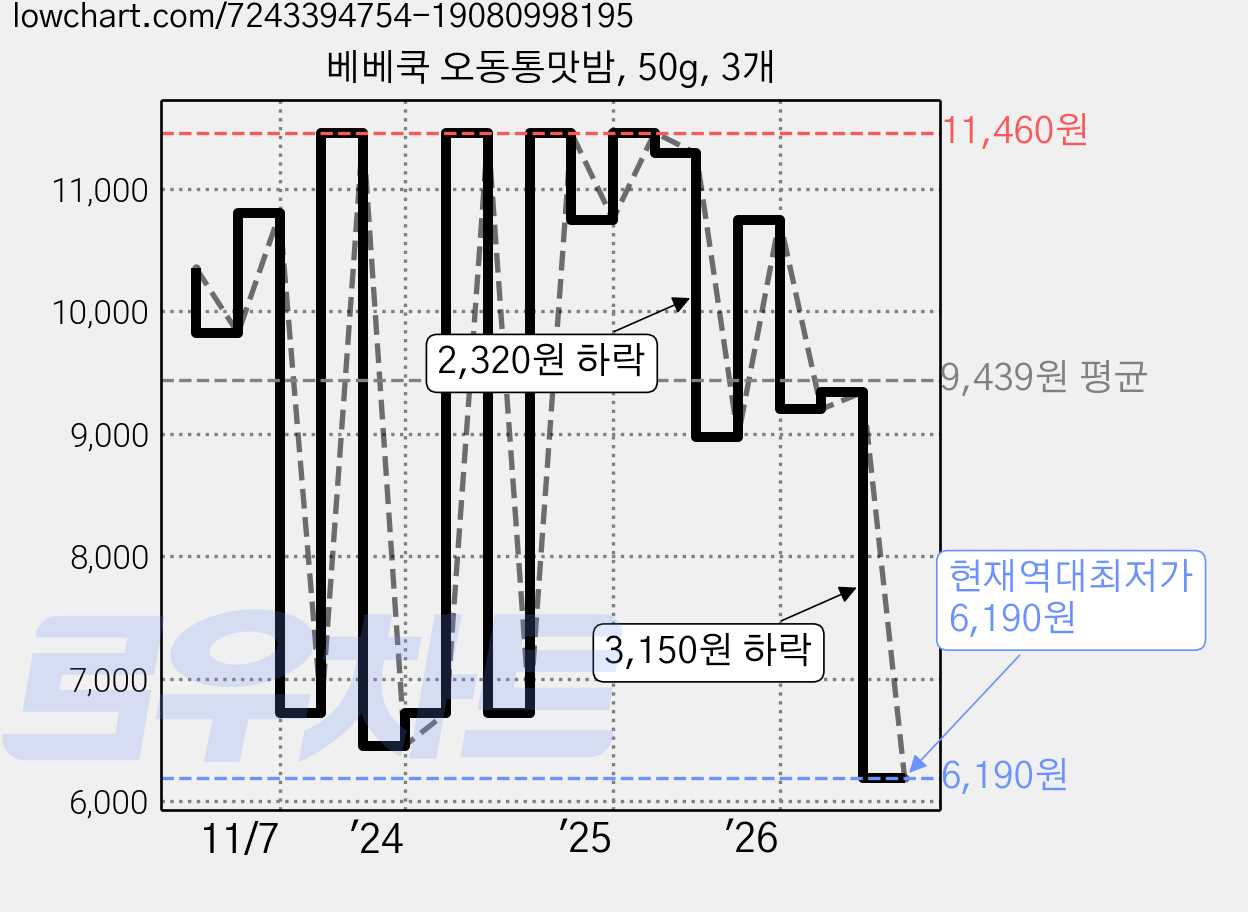 베베쿡 오동통맛밤, 50g, 3개 가격 변동 차트, 현재가 6,190원, 역대최저가