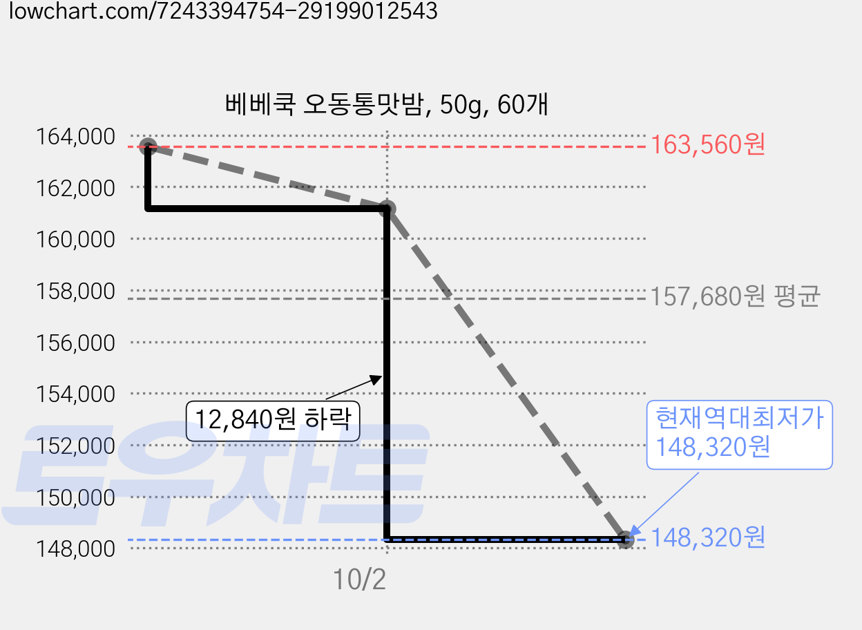 베베쿡 오동통맛밤, 50g, 60개 가격 변동 차트, 현재가 148,320원, 역대최저가