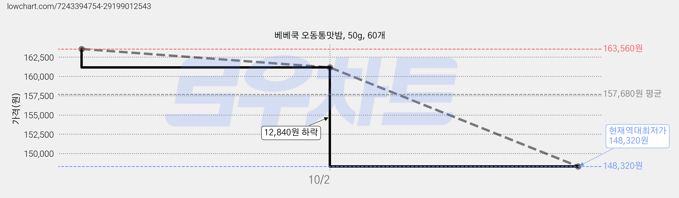 베베쿡 오동통맛밤, 50g, 60개 가격 변동 차트, 현재가 148,320원, 역대최저가