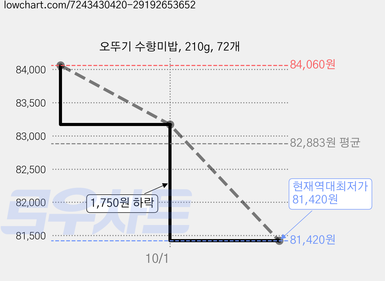 오뚜기 수향미밥, 210g, 72개 가격 변동 차트, 현재가 81,420원, 역대최저가