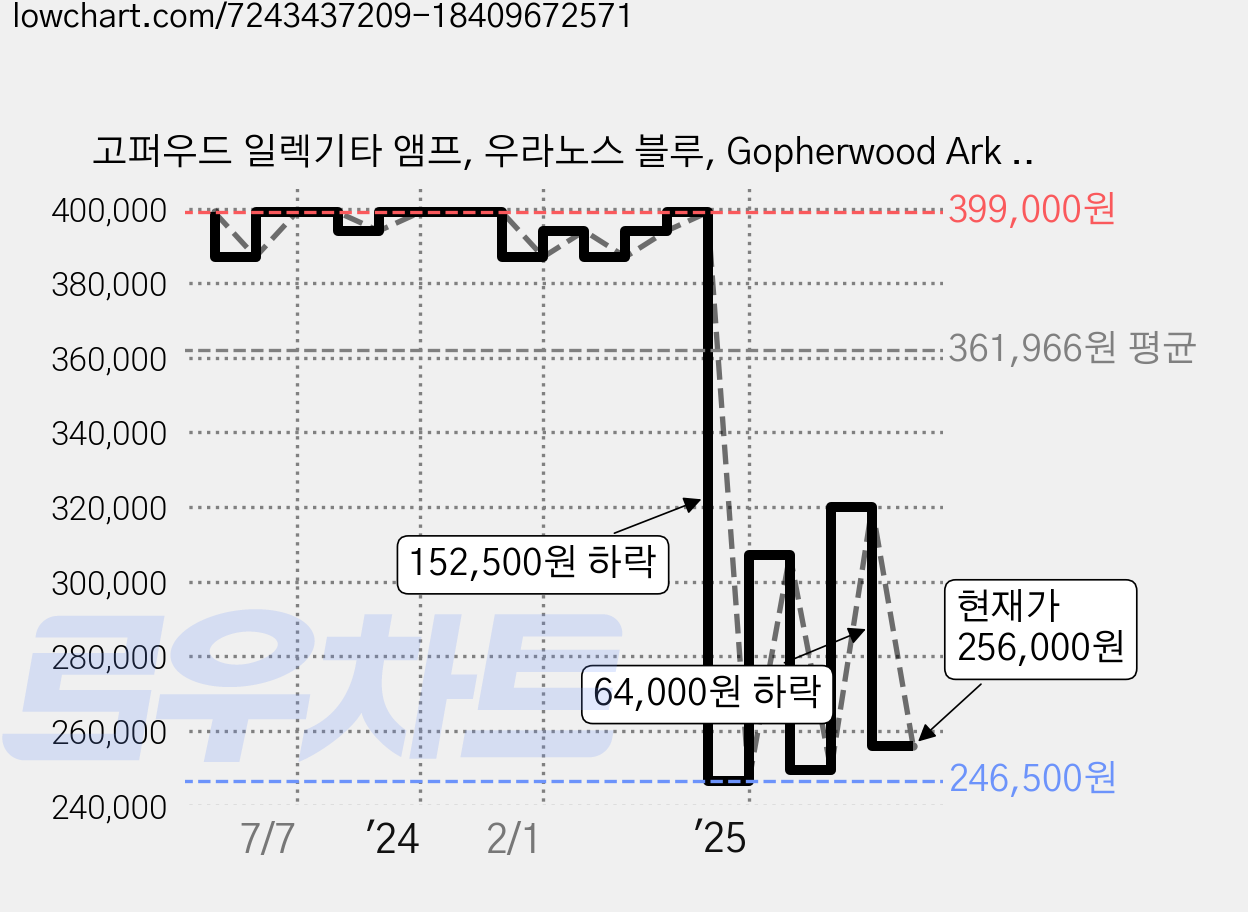 고퍼우드 일렉기타 앰프, 우라노스 블루, Gopherwood Ark 30, 1개 가격 변동 차트, 현재가 256,000원, 관측 최저가 246,500원