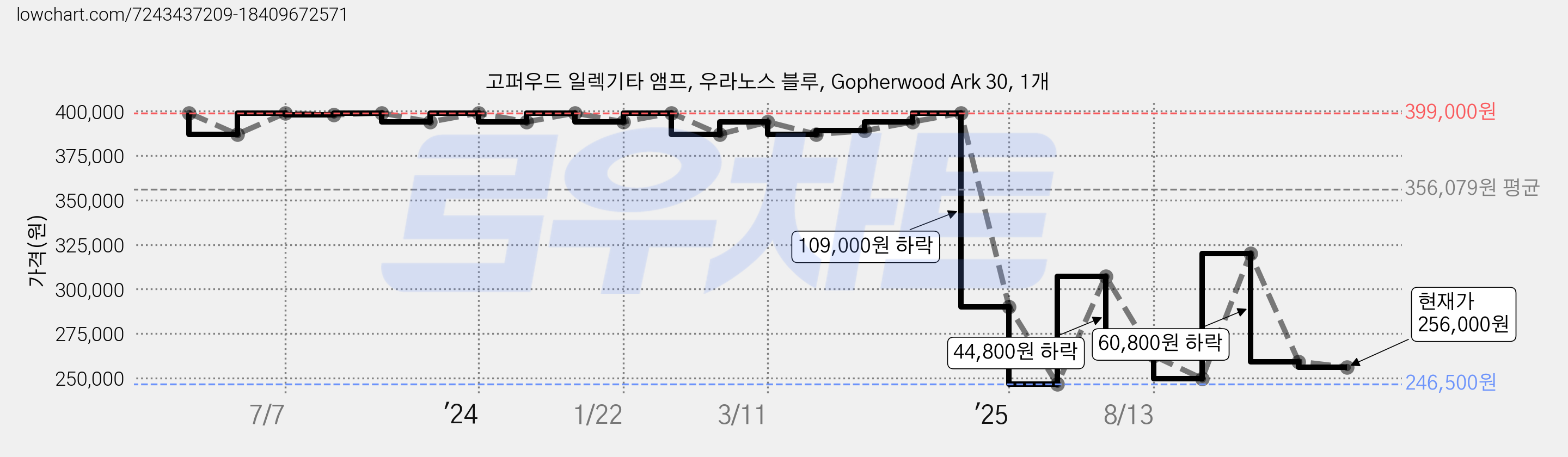 고퍼우드 일렉기타 앰프, 우라노스 블루, Gopherwood Ark 30, 1개 가격 변동 차트, 현재가 256,000원, 관측 최저가 246,500원