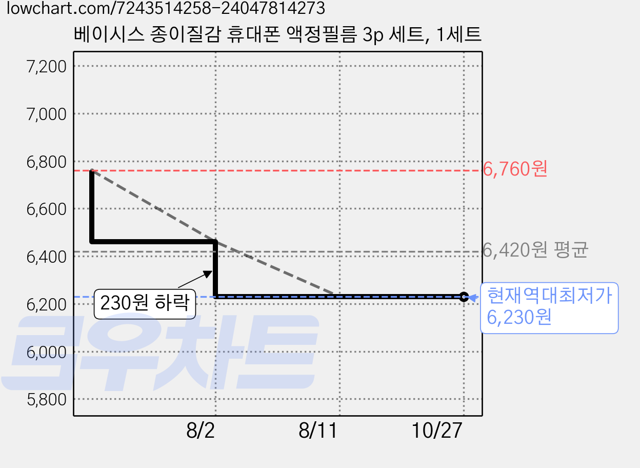 베이시스 종이질감 휴대폰 액정필름 3p 세트, 1세트 가격 변동 차트, 현재가 6,230원, 역대최저가