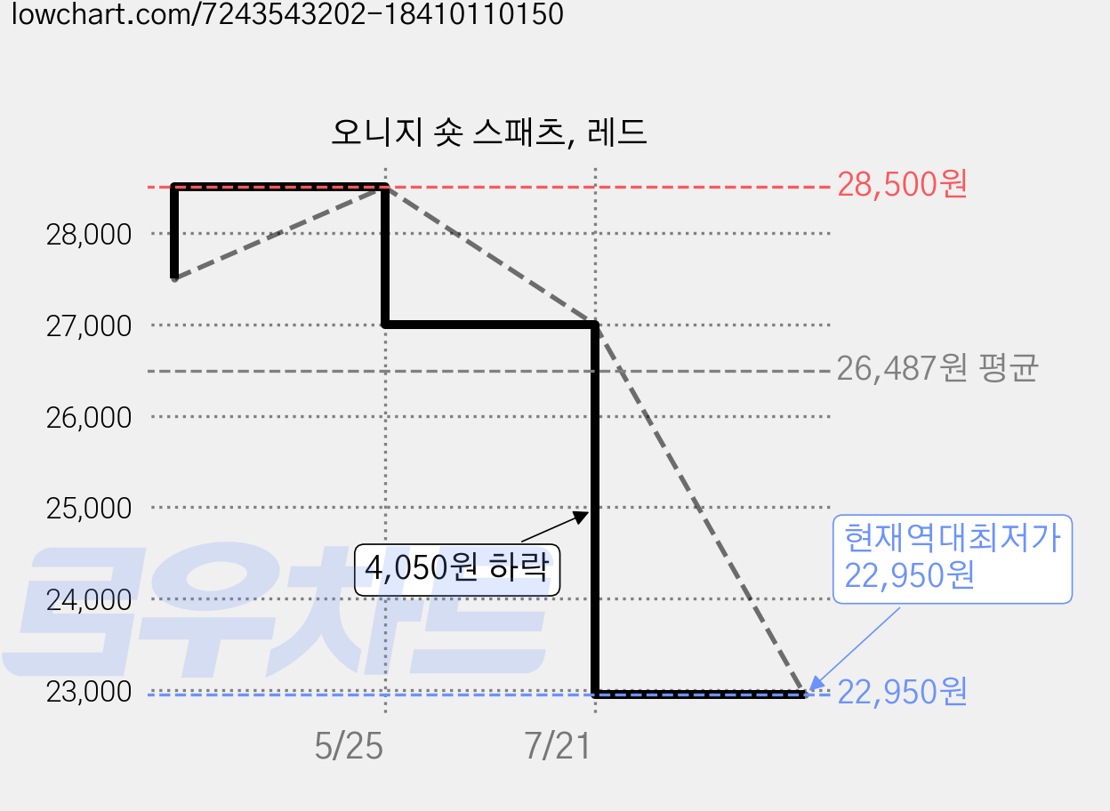 오니지 숏 스패츠, 레드 가격 변동 차트, 현재가 22,950원, 역대최저가
