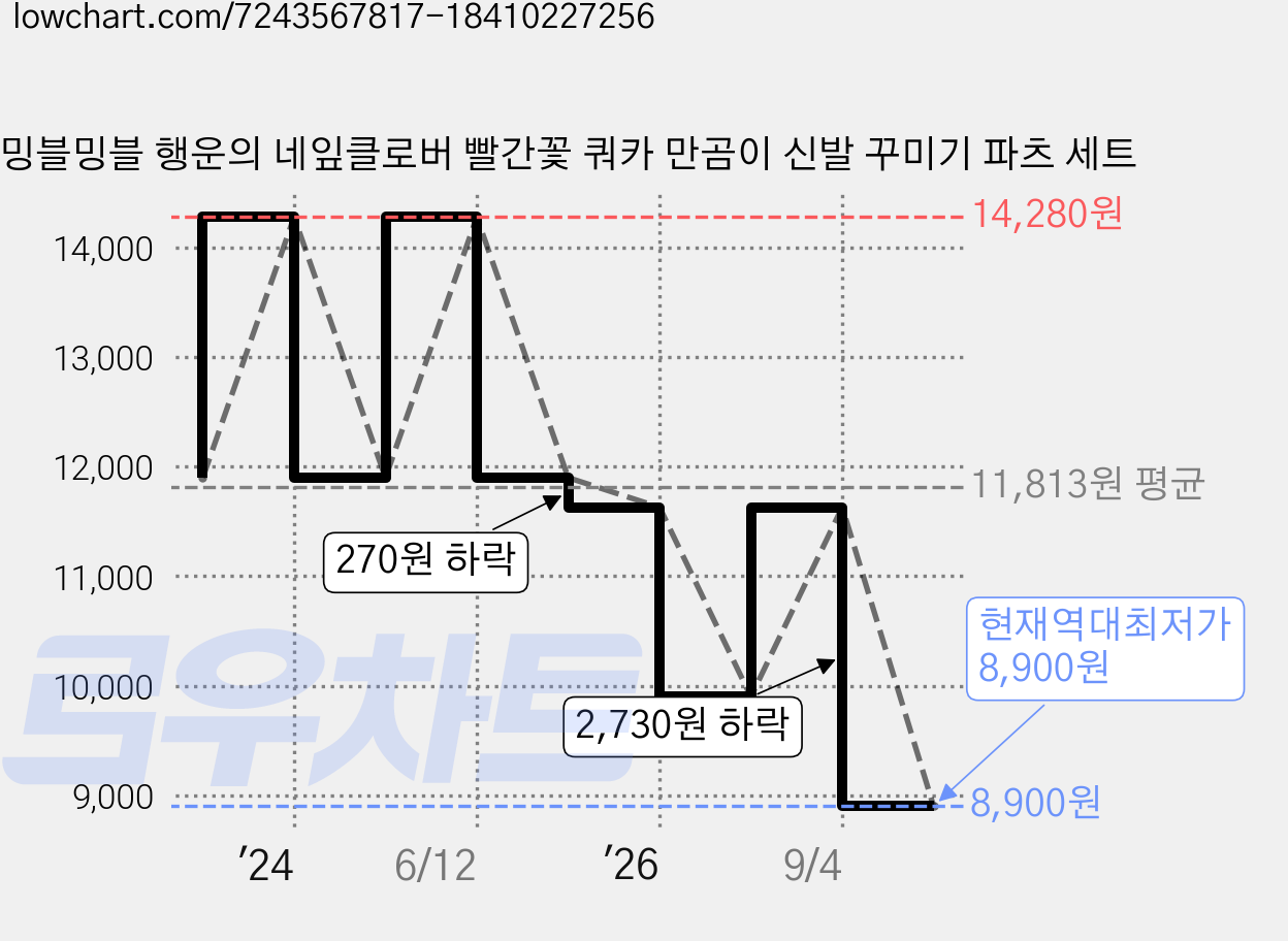밍블밍블 행운의 네잎클로버 빨간꽃 쿼카 만곰이 신발 꾸미기 파츠 세트 가격 변동 차트, 현재가 8,900원, 역대최저가