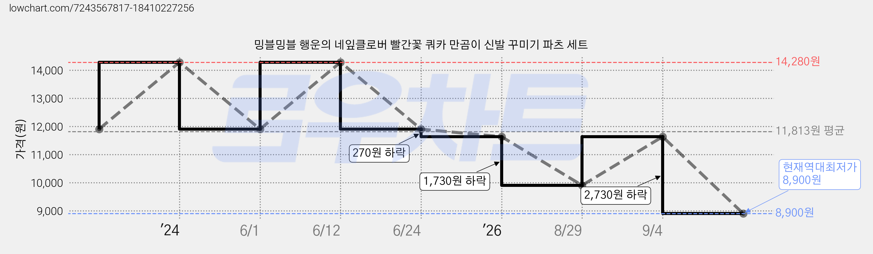 밍블밍블 행운의 네잎클로버 빨간꽃 쿼카 만곰이 신발 꾸미기 파츠 세트 가격 변동 차트, 현재가 8,900원, 역대최저가