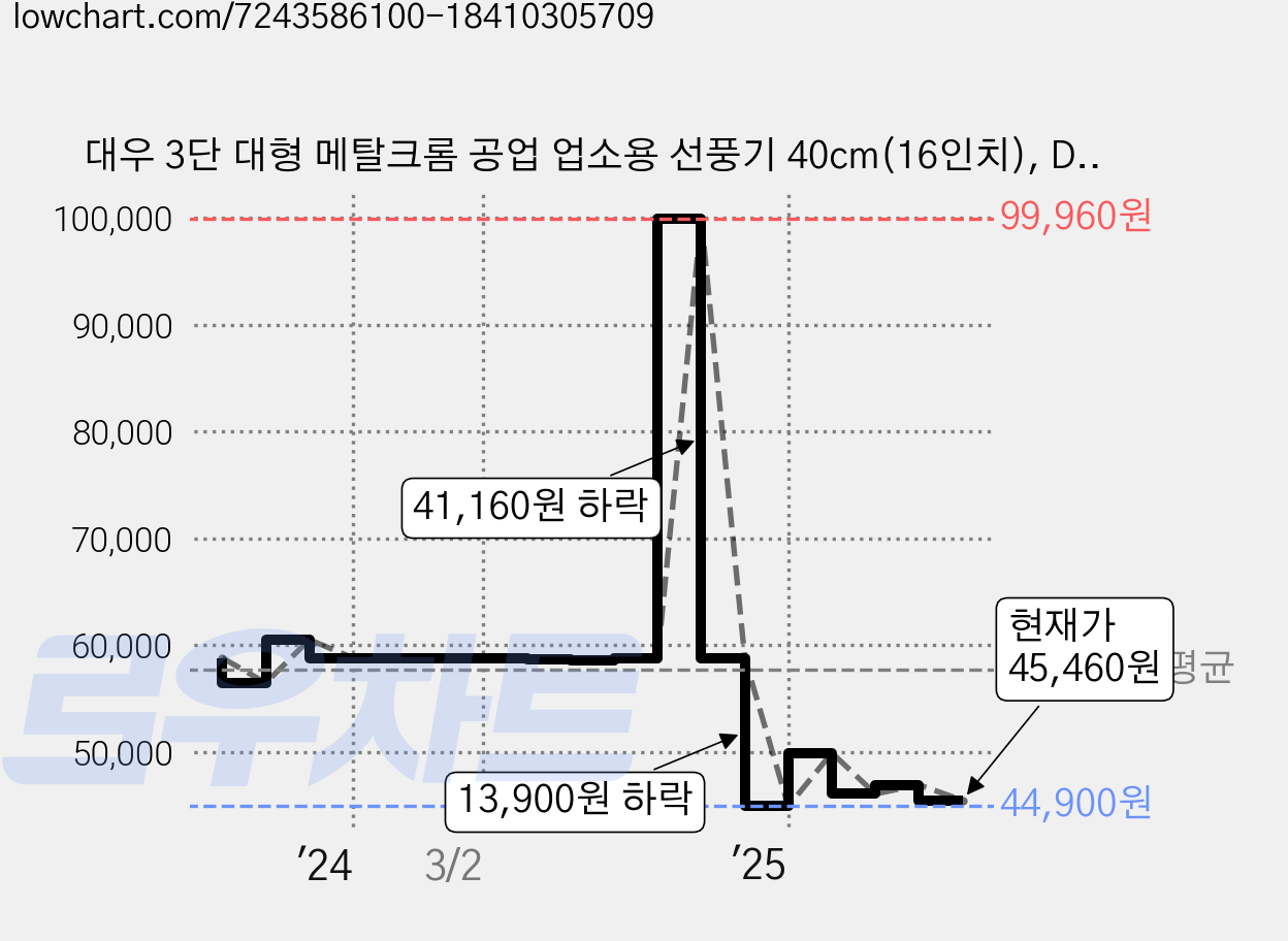 대우 3단 대형 메탈크롬 공업 업소용 선풍기 40cm(16인치), DEF-AF1600N, 크롬 실버 가격 변동 차트, 현재가 45,460원, 관측 최저가 44,900원