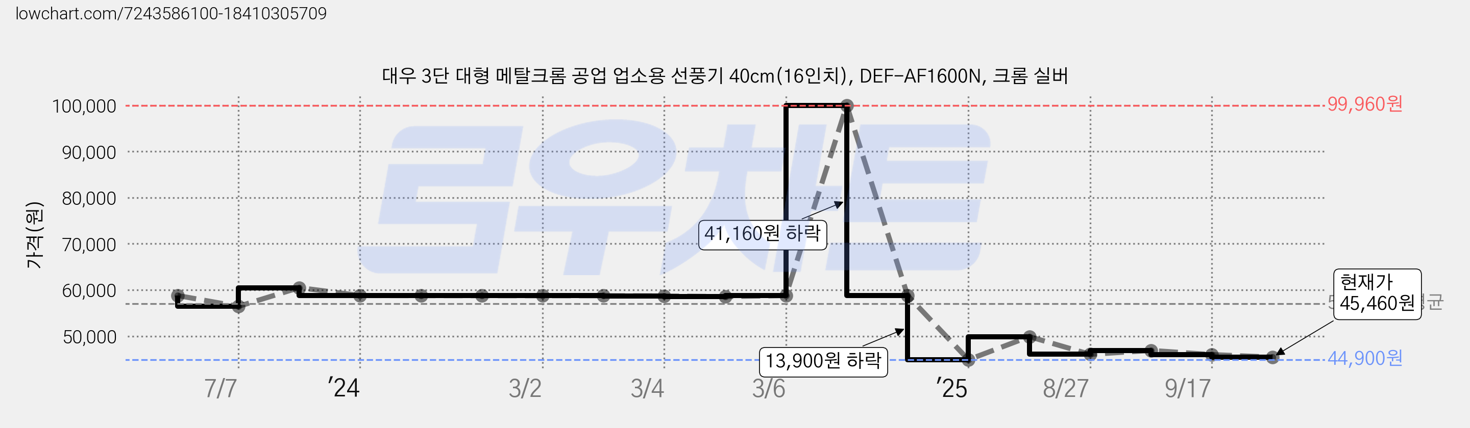 대우 3단 대형 메탈크롬 공업 업소용 선풍기 40cm(16인치), DEF-AF1600N, 크롬 실버 가격 변동 차트, 현재가 45,460원, 관측 최저가 44,900원